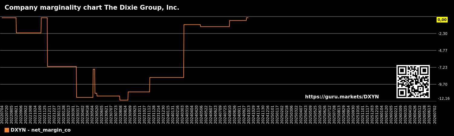 Company marginality chart The Dixie Group, Inc.